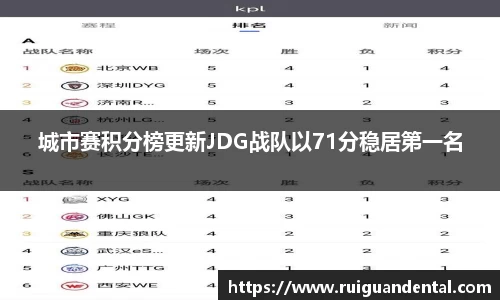 城市赛积分榜更新JDG战队以71分稳居第一名